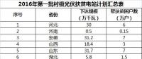 2GW、4GW、15GW！村級光伏扶貧電站規模呈指數級增長