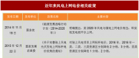 2017年我國風(fēng)電行業(yè)平價上網(wǎng)及電價結(jié)構(gòu)調(diào)整的相關(guān)政策分析