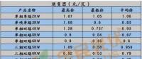 【戶用光伏系統價格雙周報】三相雙路60KW逆變器低至0.23元/瓦 多晶270W最