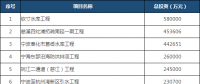 全名單丨浙江寧波公布2018年重點工程建設項目：重點能源項目11個