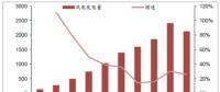 2018年中國風電行業現狀及未來發展趨勢分析