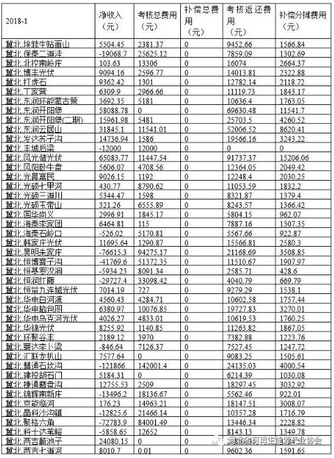 華北能監局公布1月京津唐電網風光并網運行管理情況-58家風電站凈收入虧損