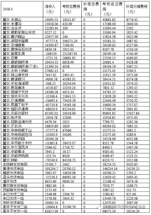 華北能監局公布1月京津唐電網風光并網運行管理情況-58家風電站凈收入虧損