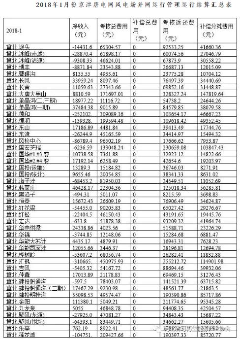 華北能監局公布1月京津唐電網風光并網運行管理情況-58家風電站凈收入虧損