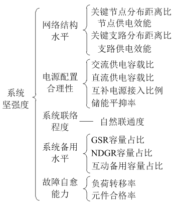 如何使交直流混合微電網足夠堅強？