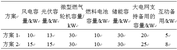 如何使交直流混合微電網足夠堅強？