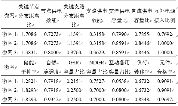 如何使交直流混合微電網足夠堅強？