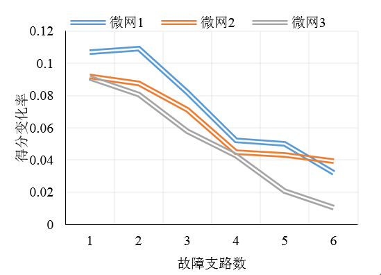 如何使交直流混合微電網(wǎng)足夠堅(jiān)強(qiáng)？