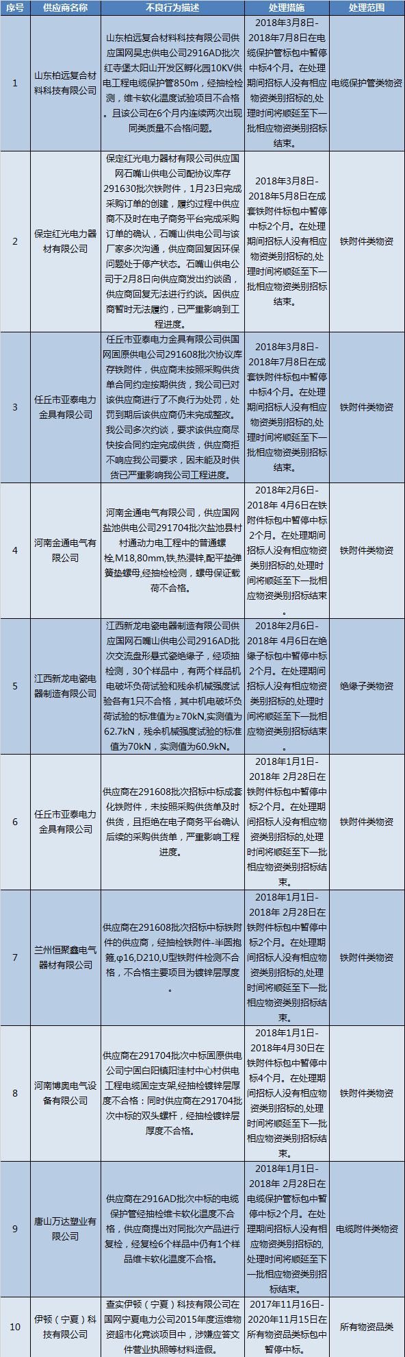 國網（寧夏）通報的供應商不良行為處理情況