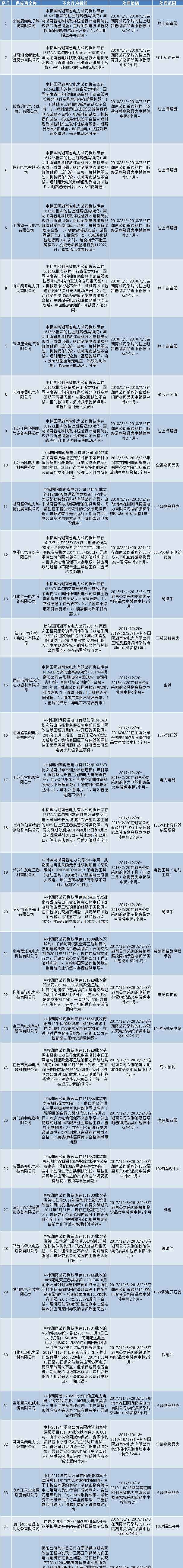 國網（湖南）通報的供應商不良行為處理情況（2018.3）