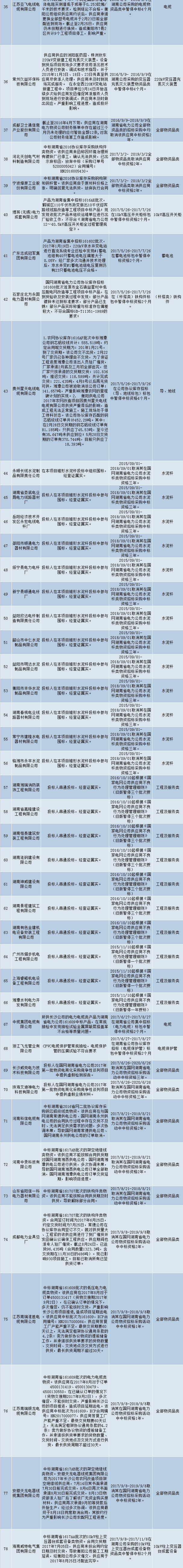 國網（湖南）通報的供應商不良行為處理情況（2018.3）