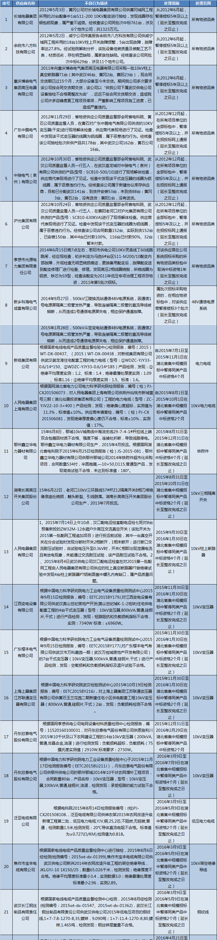 國網(wǎng)（湖北）通報(bào)的供應(yīng)商不良行為處理情況（2018.2）