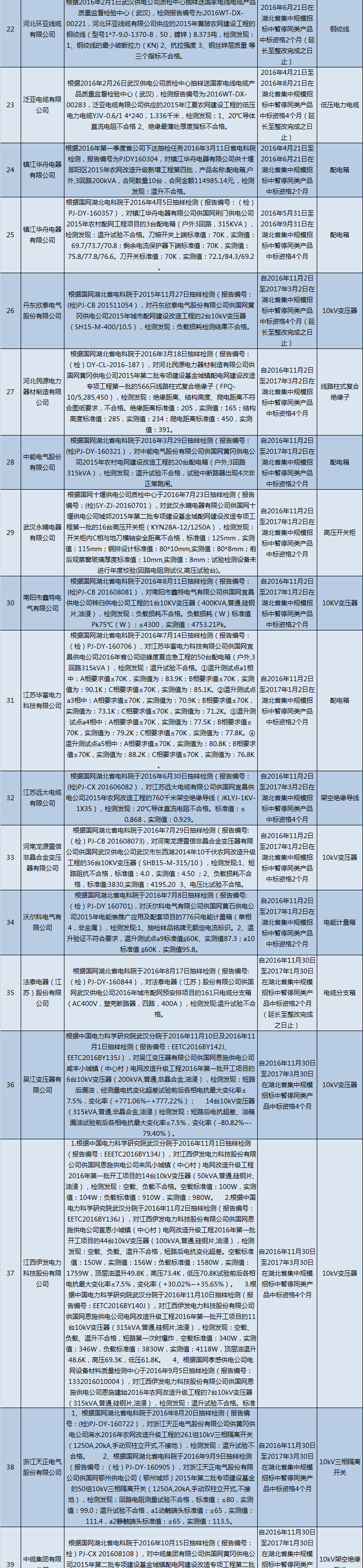 國網(wǎng)（湖北）通報(bào)的供應(yīng)商不良行為處理情況（2018.2）