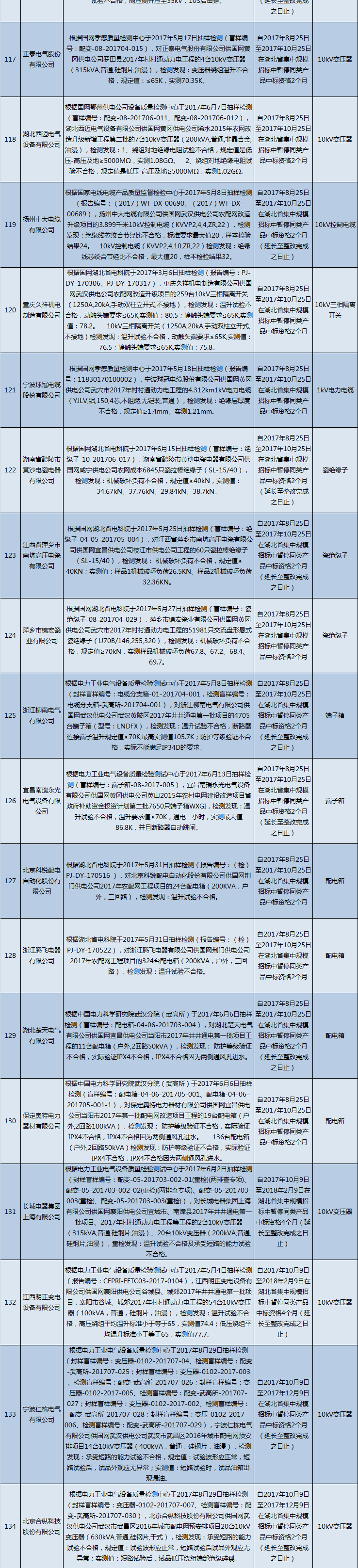 國網（湖北）通報的供應商不良行為處理情況（2018.2）