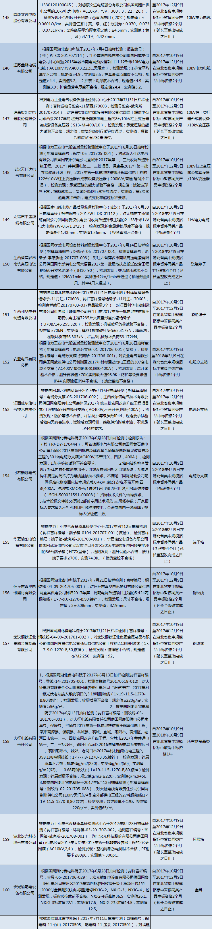 國網（湖北）通報的供應商不良行為處理情況（2018.2）