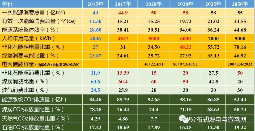 周孝信：能源轉型中我國新一代電力系統的發展前景