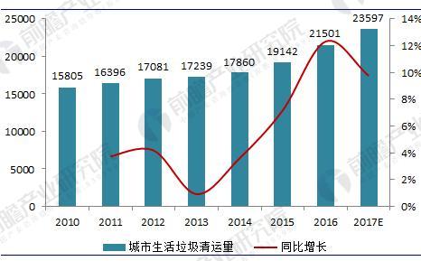 垃圾發(fā)電行業(yè)現(xiàn)狀分析 垃圾發(fā)電量已突破350億千瓦時