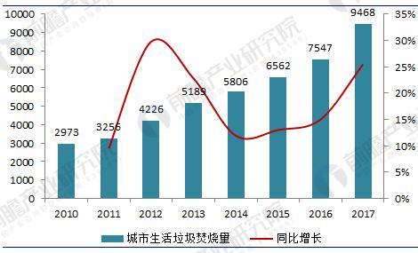 垃圾發(fā)電行業(yè)現(xiàn)狀分析 垃圾發(fā)電量已突破350億千瓦時