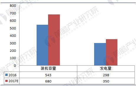 垃圾發(fā)電行業(yè)現(xiàn)狀分析 垃圾發(fā)電量已突破350億千瓦時