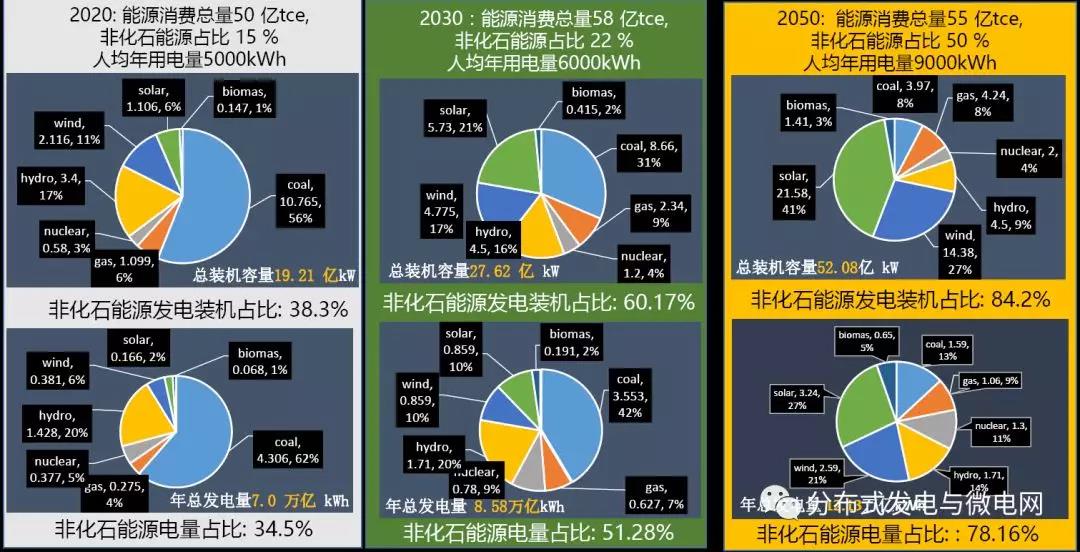 周孝信：能源轉型中我國新一代電力系統的發展前景