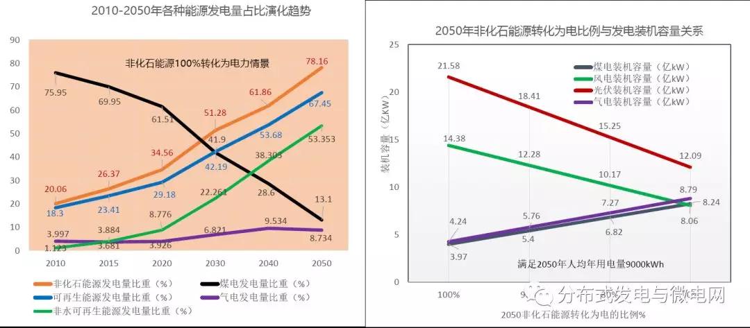 周孝信：能源轉型中我國新一代電力系統的發展前景