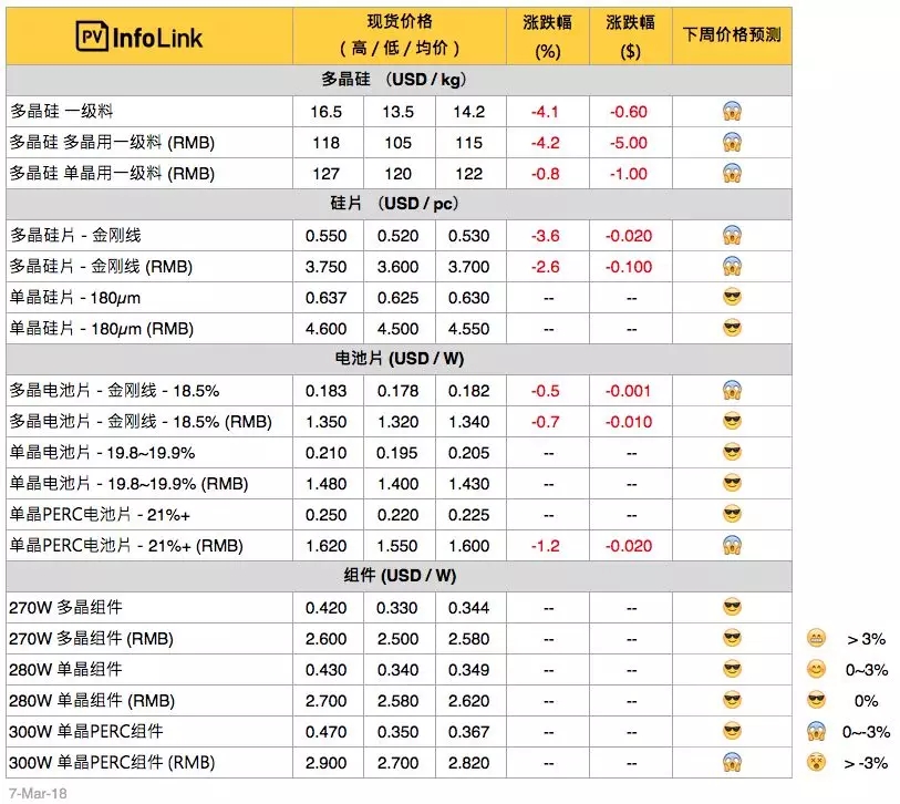 硅料、硅片續(xù)跌 630旺季何時降臨？