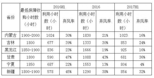 平價上網(wǎng)漸近，風(fēng)電行業(yè)發(fā)展趨勢