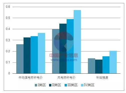 平價上網(wǎng)漸近，風(fēng)電行業(yè)發(fā)展趨勢