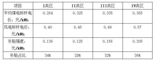 平價上網(wǎng)漸近，風(fēng)電行業(yè)發(fā)展趨勢