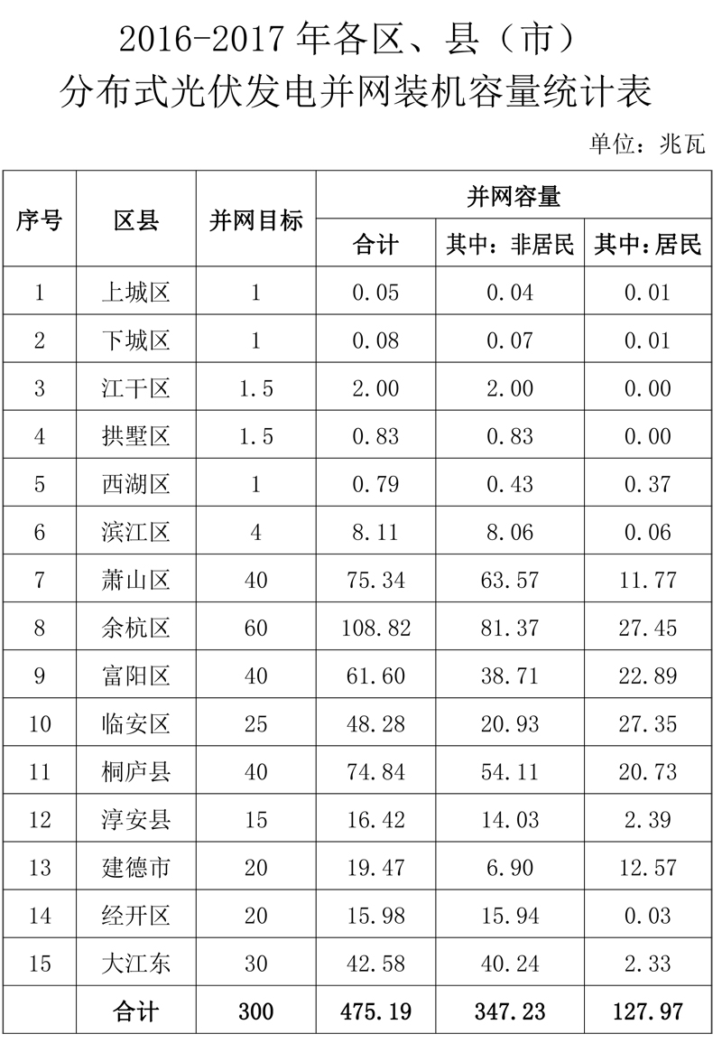 浙江杭州2016-2017年分布式光伏成績單：累計裝機475.19MW 戶用占比27%