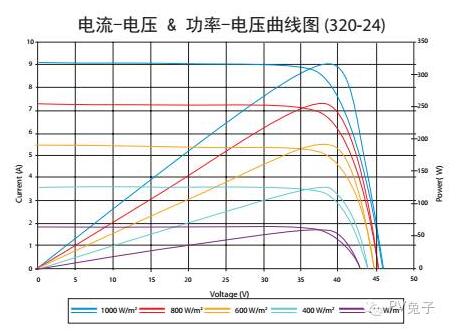 如何估算自家屋頂光伏電站的發電量？