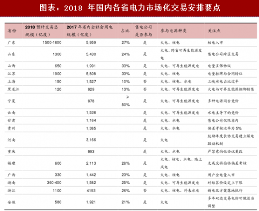 2018年中國電力行業(yè)售電領(lǐng)域改革政策及交易要點分析