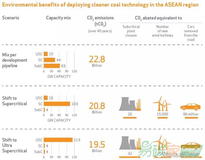 【圖說】高效煤電廠是否能夠減少二氧化碳排放？