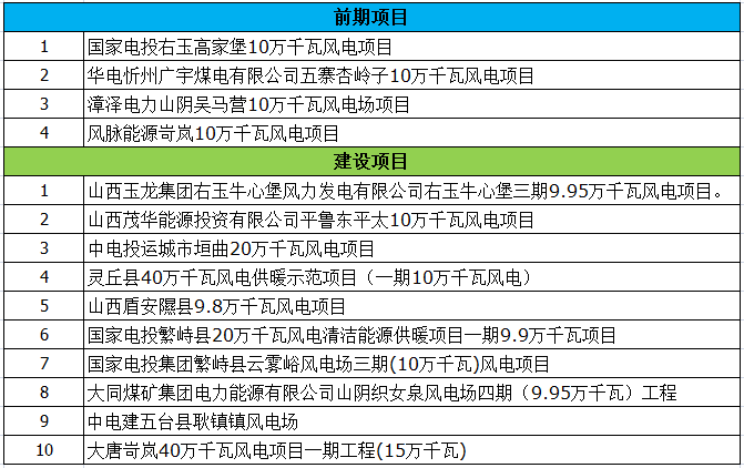 最終版！2018年山西省省級重點風電工程項目名單正式公布