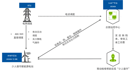 機器學習如何讓風場更加智慧？