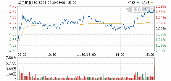 紫金礦業(yè)卡莫阿項(xiàng)目銅資源成倍增儲(chǔ) 躋身全球第四大銅礦