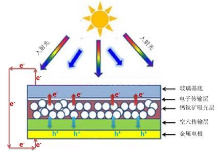 鈣鈦礦太陽能電池：其實不含鈣 也不含鈦