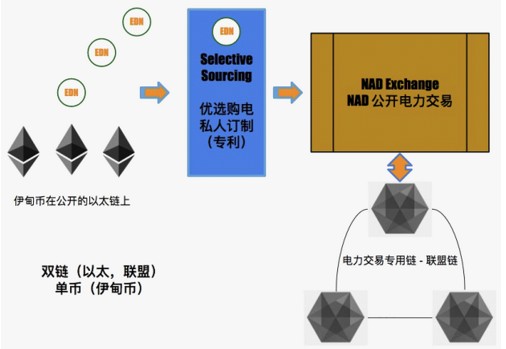 NAD Grid：用區塊鏈技術打破寡頭壟斷的電力交易市場