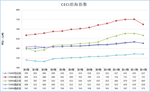 大云網(wǎng)售電觀察：煤價三個月來首回落，2018煤電走向欲將如何？