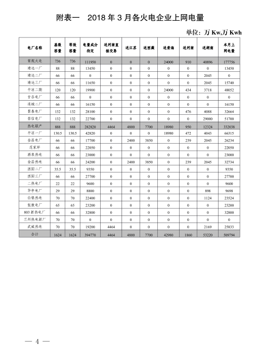  2018年3月甘肅電網(wǎng)電量交易計(jì)劃：外送17.964億千瓦時(shí)