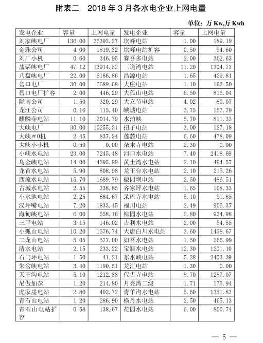  2018年3月甘肅電網(wǎng)電量交易計(jì)劃：外送17.964億千瓦時(shí)