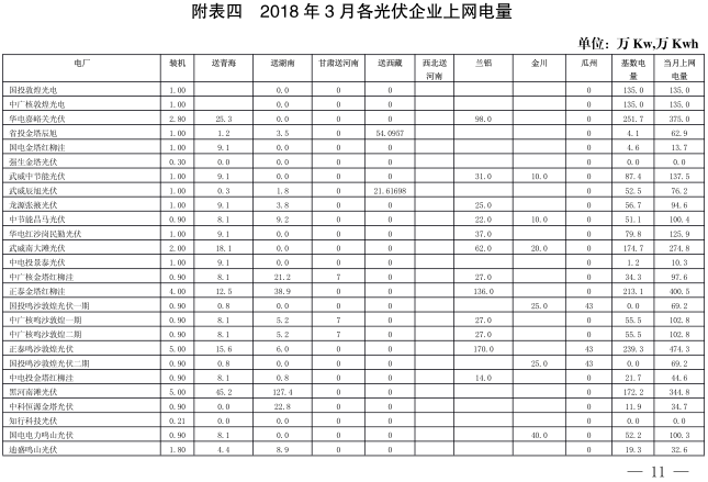  2018年3月甘肅電網(wǎng)電量交易計(jì)劃：外送17.964億千瓦時(shí)