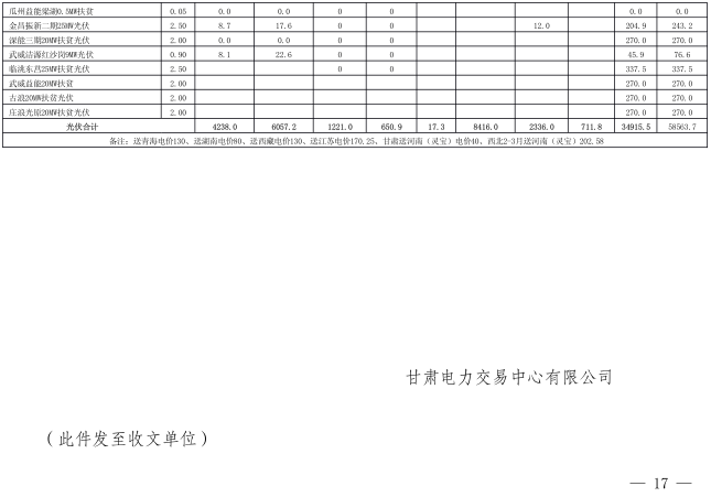  2018年3月甘肅電網(wǎng)電量交易計(jì)劃：外送17.964億千瓦時(shí)