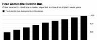 2025年全球將有120萬輛電動大巴 幾乎全部集中在中國