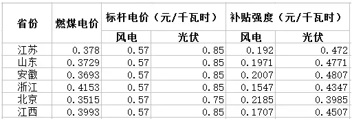 與風電相比，未來2-3年，光伏電力的綠證毫無價格競爭力