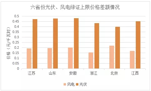 與風電相比，未來2-3年，光伏電力的綠證毫無價格競爭力