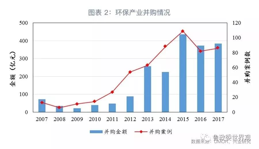 GPI指數跟蹤：我國環保產業的分化與并購態勢