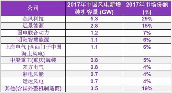 2017年中國風電整機制造商新增裝機容量排名發布