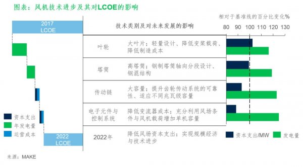 風(fēng)電技術(shù)已然成最重要的可再生能源發(fā)電來源之一