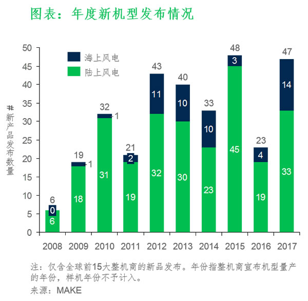 風(fēng)電技術(shù)已然成最重要的可再生能源發(fā)電來源之一